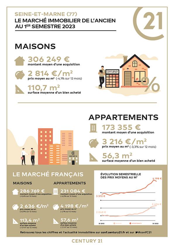 Melun/immobilier/CENTURY21 Domaine du parc/seine et marne immobilier tendance